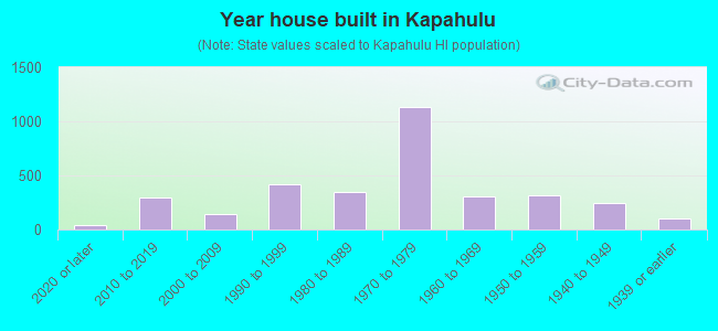 Year house built in Kapahulu