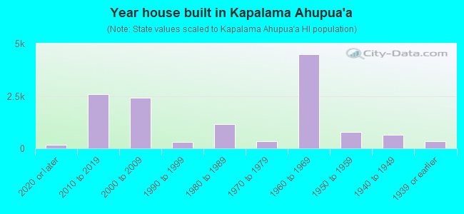 Year house built in Kapalama Ahupua`a