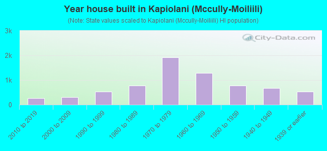 Year house built in Kapiolani (Mccully-Moiliili)
