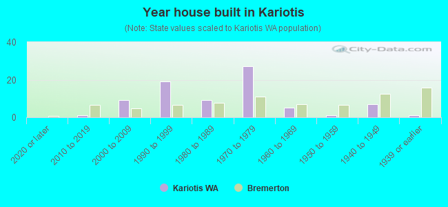 Year house built in Kariotis