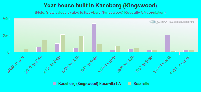Year house built in Kaseberg (Kingswood)