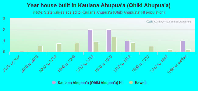 Year house built in Kaulana Ahupua`a (Ohiki Ahupua`a)