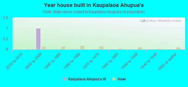 Year house built in Kaupalaoa Ahupua`a