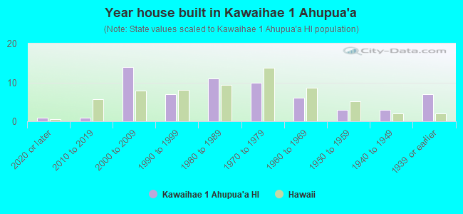 Year house built in Kawaihae 1 Ahupua`a