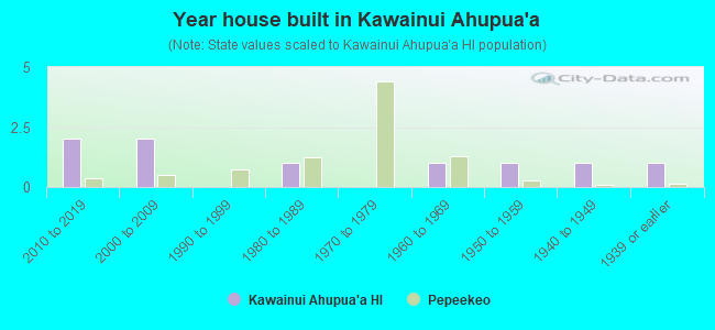 Year house built in Kawainui Ahupua`a