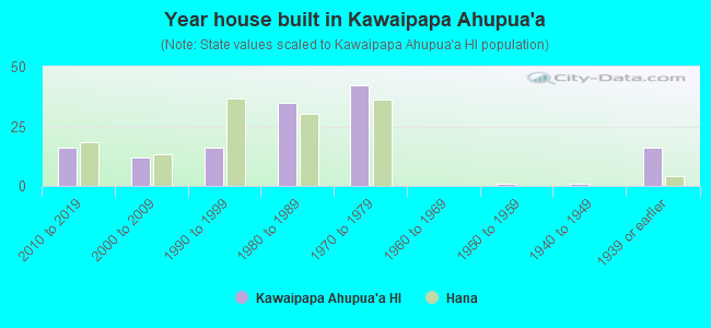 Year house built in Kawaipapa Ahupua`a