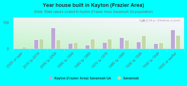 Year house built in Kayton (Frazier Area)