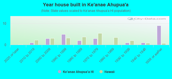 Year house built in Ke`anae Ahupua`a