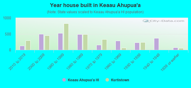 Year house built in Keaau Ahupua`a