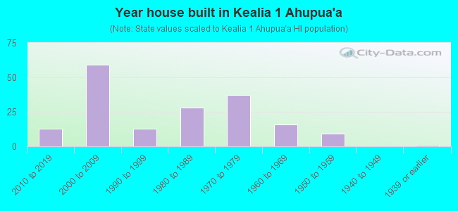 Year house built in Kealia 1 Ahupua`a