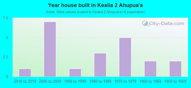 Year house built in Kealia 2 Ahupua`a
