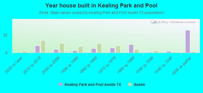 Year house built in Kealing Park and Pool