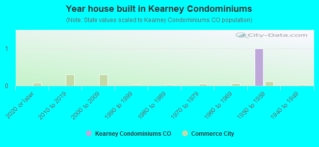 Year house built in Kearney Condominiums