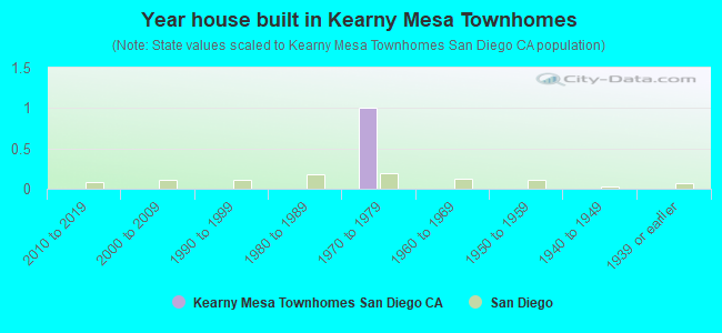 Year house built in Kearny Mesa Townhomes