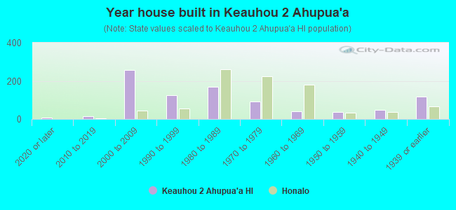 Year house built in Keauhou 2 Ahupua`a