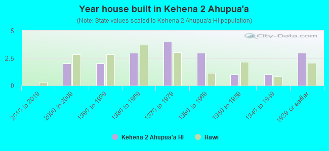 Year house built in Kehena 2 Ahupua`a