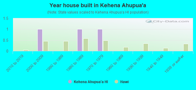 Year house built in Kehena Ahupua`a