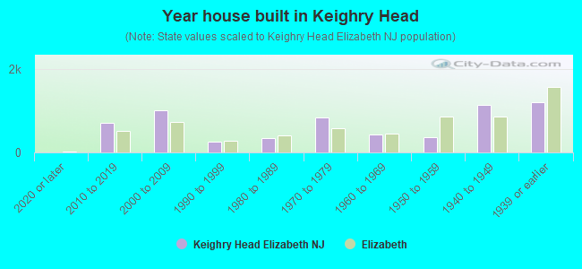 Year house built in Keighry Head
