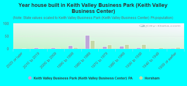 Year house built in Keith Valley Business Park (Keith Valley Business Center)