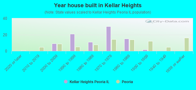 Year house built in Kellar Heights
