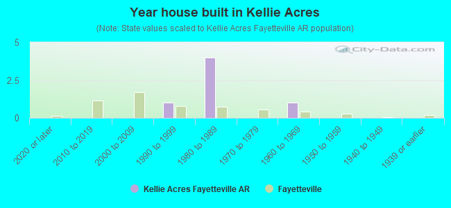 Year house built in Kellie Acres