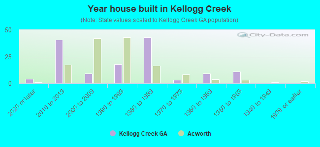 Year house built in Kellogg Creek