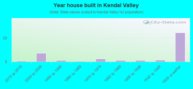 Year house built in Kendal Valley