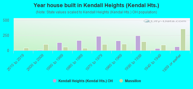 Year house built in Kendall Heights (Kendal Hts.)