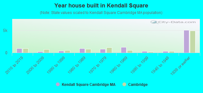 Year house built in Kendall Square