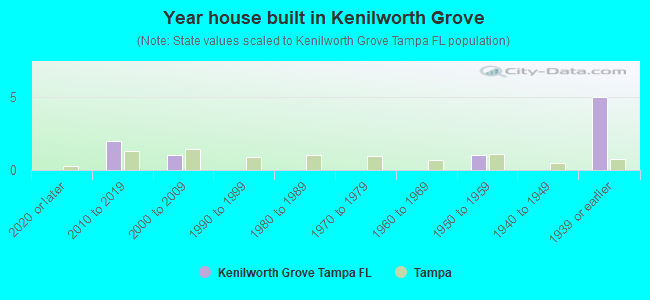Year house built in Kenilworth Grove