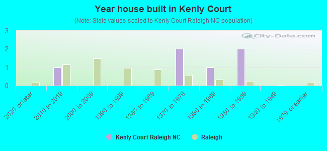 Year house built in Kenly Court