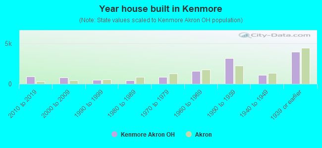 Year house built in Kenmore