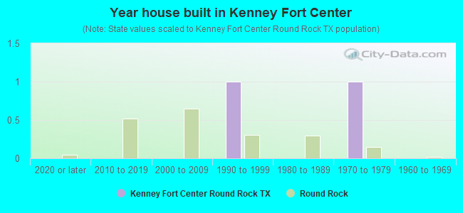 Year house built in Kenney Fort Center