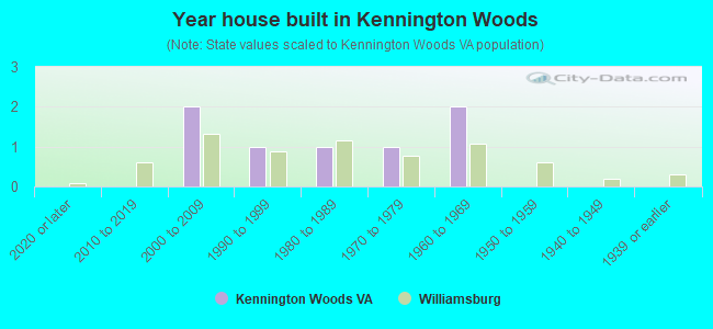 Year house built in Kennington Woods