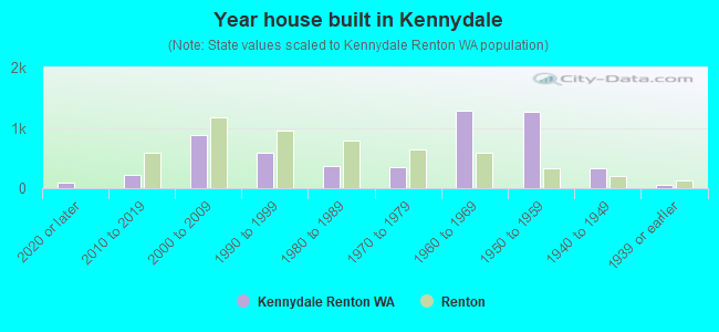 Year house built in Kennydale