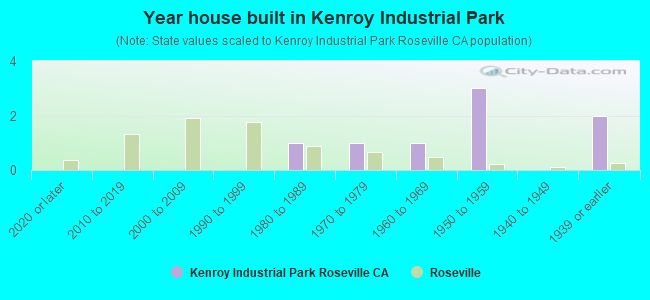 Year house built in Kenroy Industrial Park