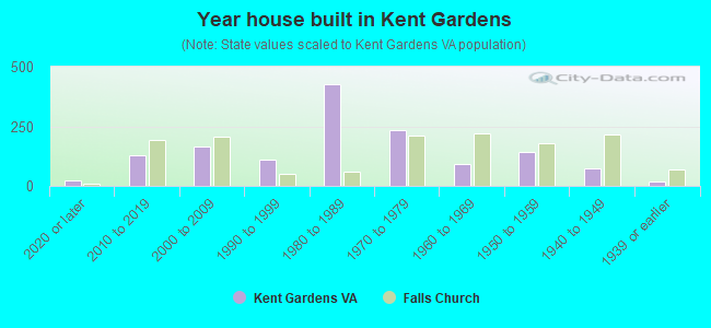 Year house built in Kent Gardens