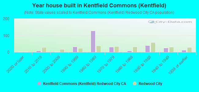 Year house built in Kentfield Commons (Kentfield)