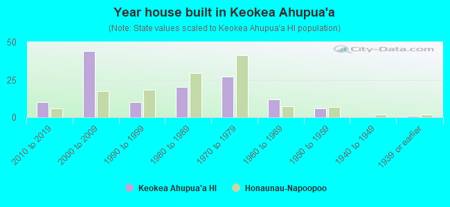 Year house built in Keokea Ahupua`a