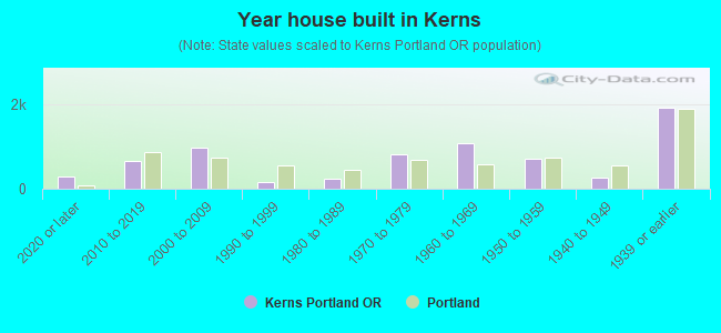 Year house built in Kerns