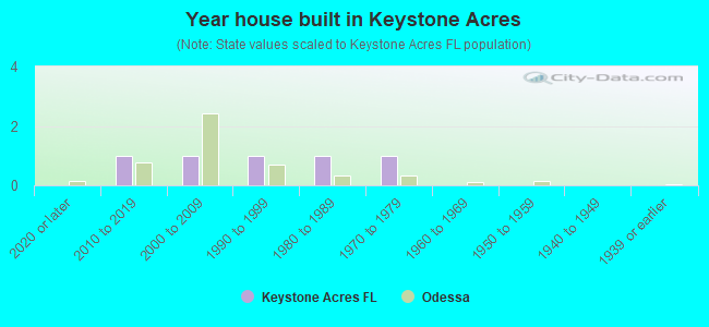 Year house built in Keystone Acres