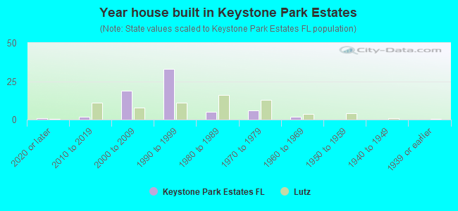 Year house built in Keystone Park Estates