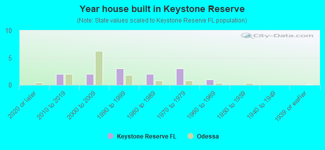 Year house built in Keystone Reserve