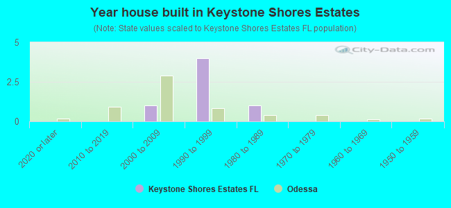 Year house built in Keystone Shores Estates