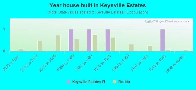Year house built in Keysville Estates