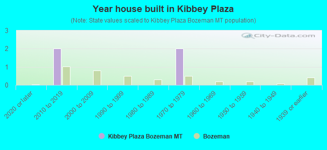 Year house built in Kibbey Plaza