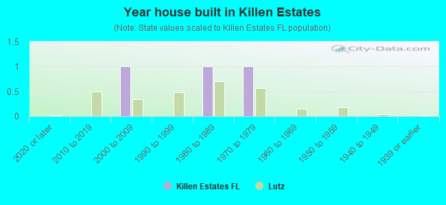Year house built in Killen Estates