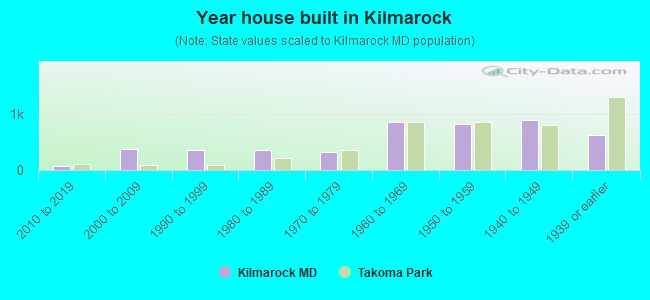 Year house built in Kilmarock