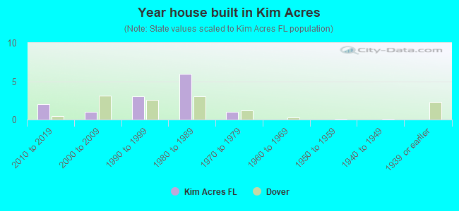 Year house built in Kim Acres