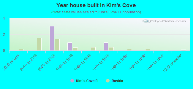 Year house built in Kim's Cove